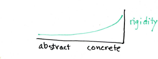 abstract parameters are more flexible